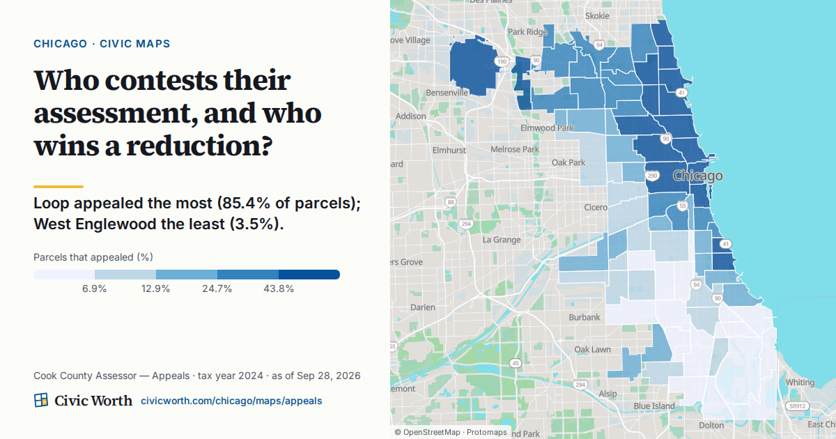 Who contests their assessment, and who wins a reduction? Loop appealed the most (85.4% of parcels); West Englewood the least (3.5%).