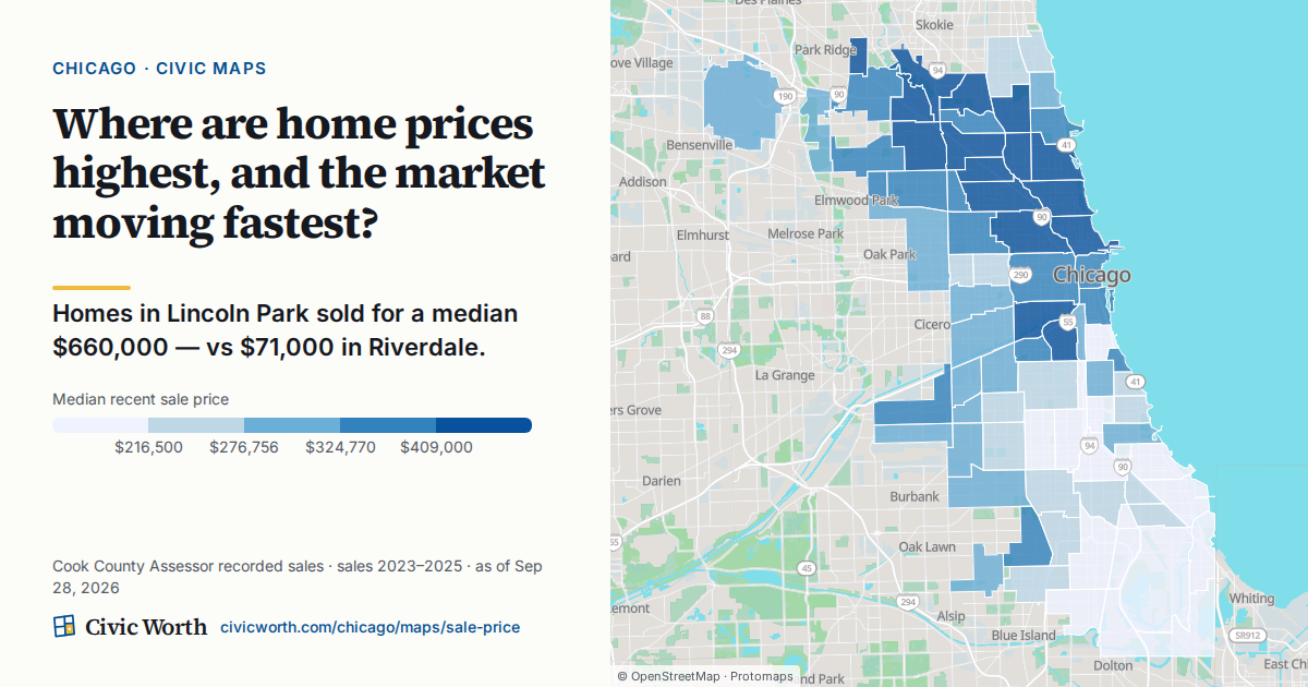 Where are home prices highest, and the market moving fastest? Homes in Lincoln Park sold for a median $660,000 — vs $71,000 in Riverdale.