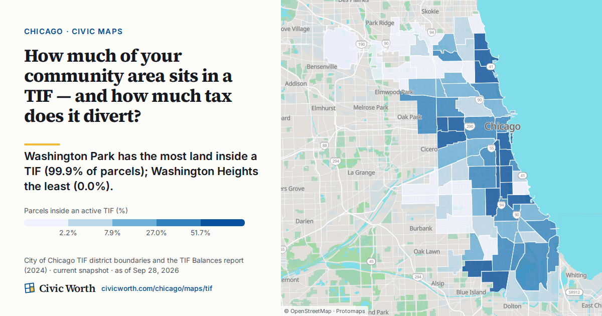 How much of your community area sits in a TIF — and how much tax does it divert? Washington Park has the most land inside a TIF (99.9% of parcels); Washington Heights the least (0.0%).