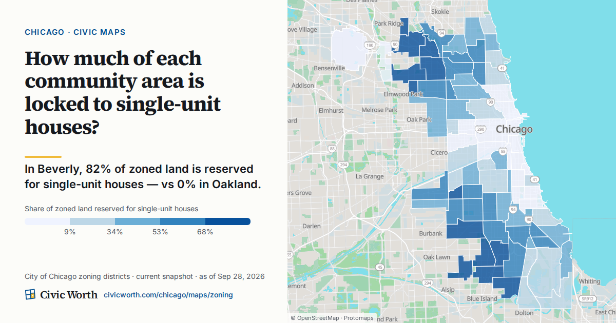 How much of each community area is locked to single-unit houses? In Beverly, 82% of zoned land is reserved for single-unit houses — vs 0% in Oakland.
