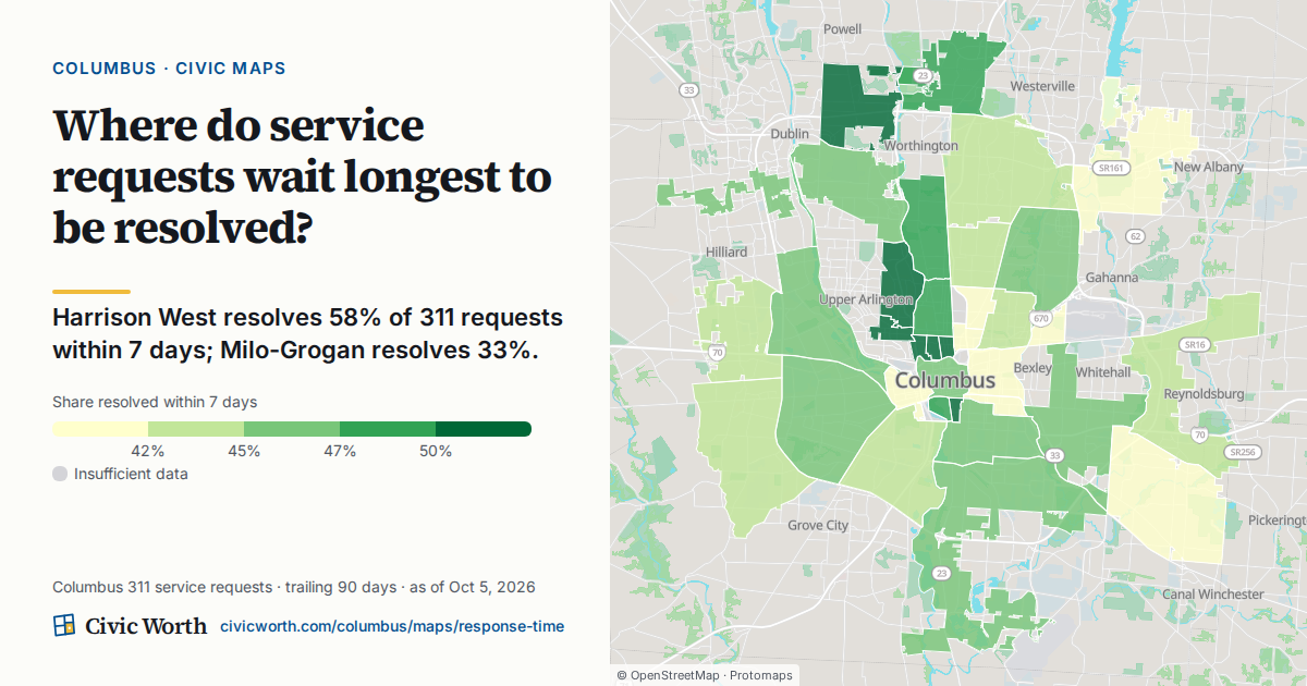 Where do service requests wait longest to be resolved? German Village resolves 58% of 311 requests within 7 days; Milo-Grogan resolves 33%.