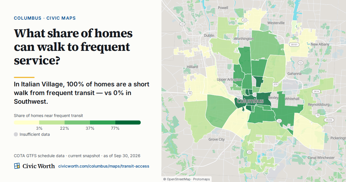 What share of homes can walk to frequent service? In Italian Village, 100% of homes are a short walk from frequent transit — vs 0% in West Scioto.