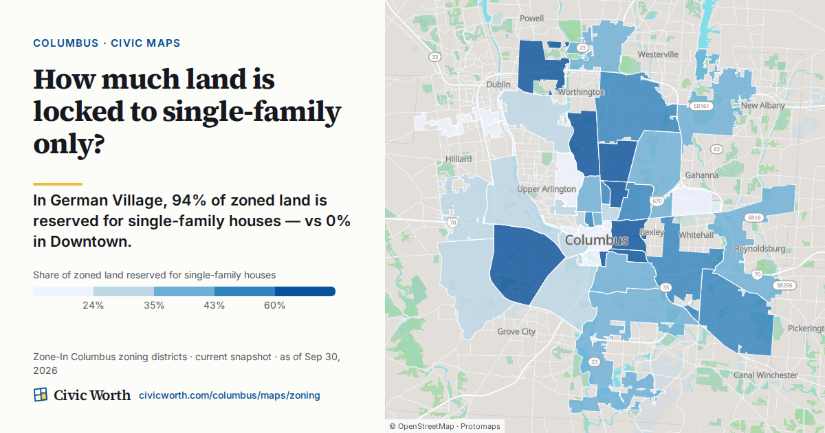 How much land is locked to single-family only? In German Village, 94% of zoned land is reserved for single-family houses — vs 0% in Downtown.